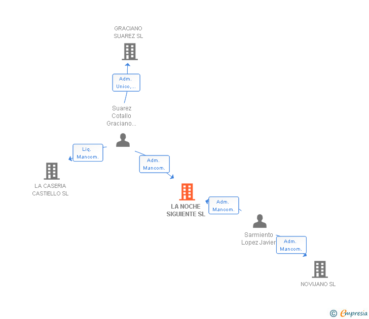 Vinculaciones societarias de LA NOCHE SIGUIENTE SL
