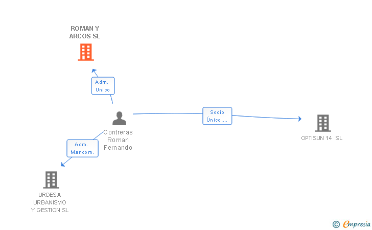 Vinculaciones societarias de ROMAN Y ARCOS SL