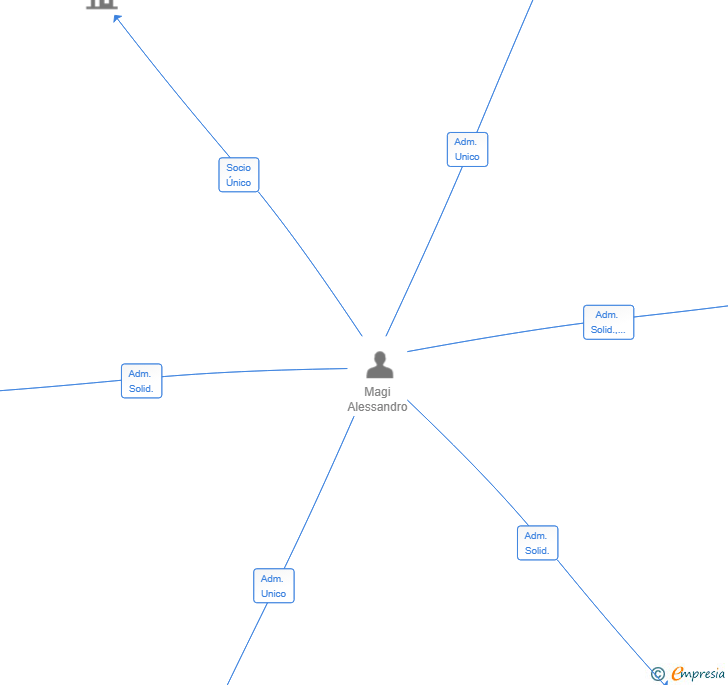 Vinculaciones societarias de JOLIN 333 SL
