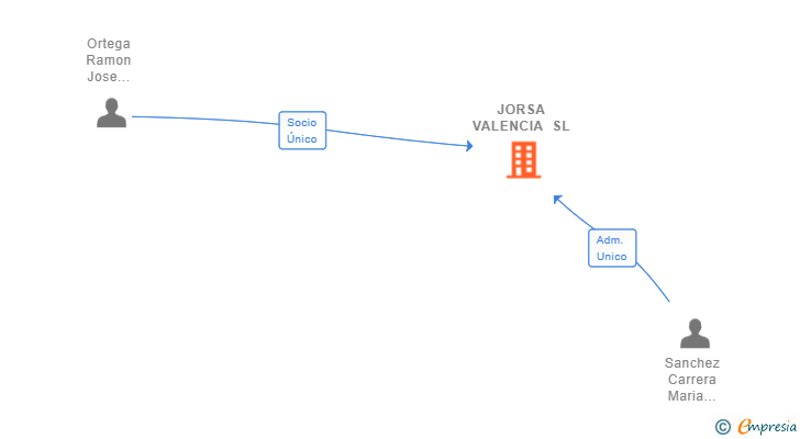 Vinculaciones societarias de JORSA VALENCIA SL