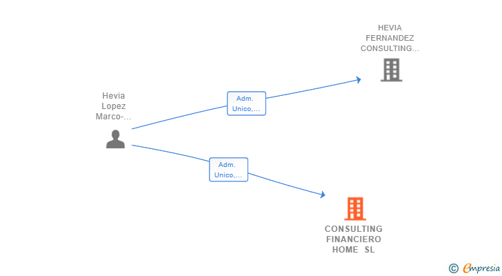 Vinculaciones societarias de CONSULTING FINANCIERO HOME SL