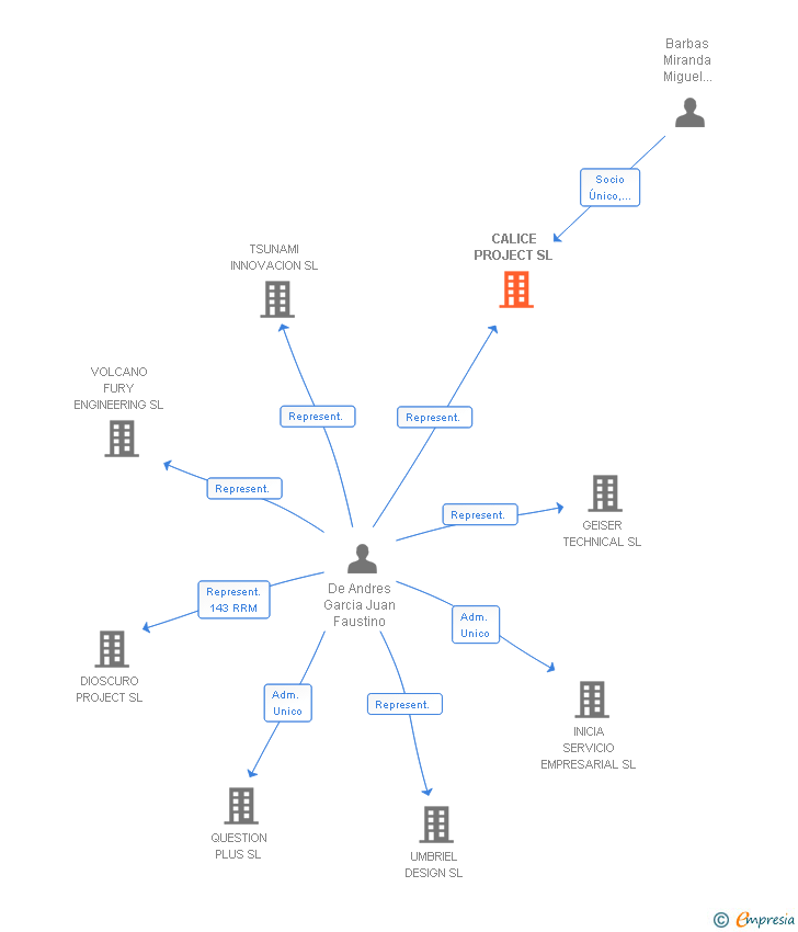 Vinculaciones societarias de CALICE PROJECT SL
