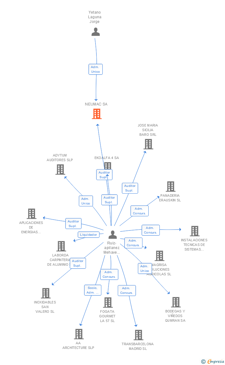 Vinculaciones societarias de NEUMAC SA