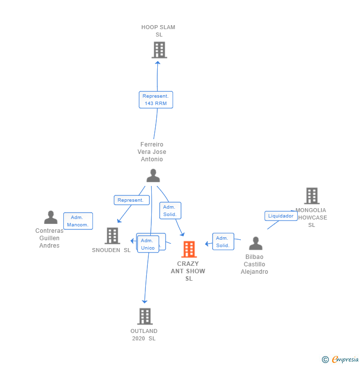 Vinculaciones societarias de CRAZY ANT SHOW SL