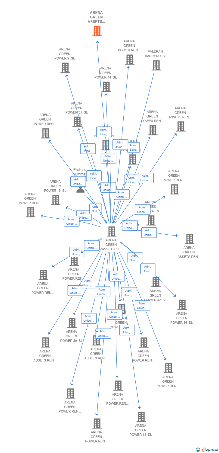 Vinculaciones societarias de ARENA GREEN ASSETS REN 96 SL
