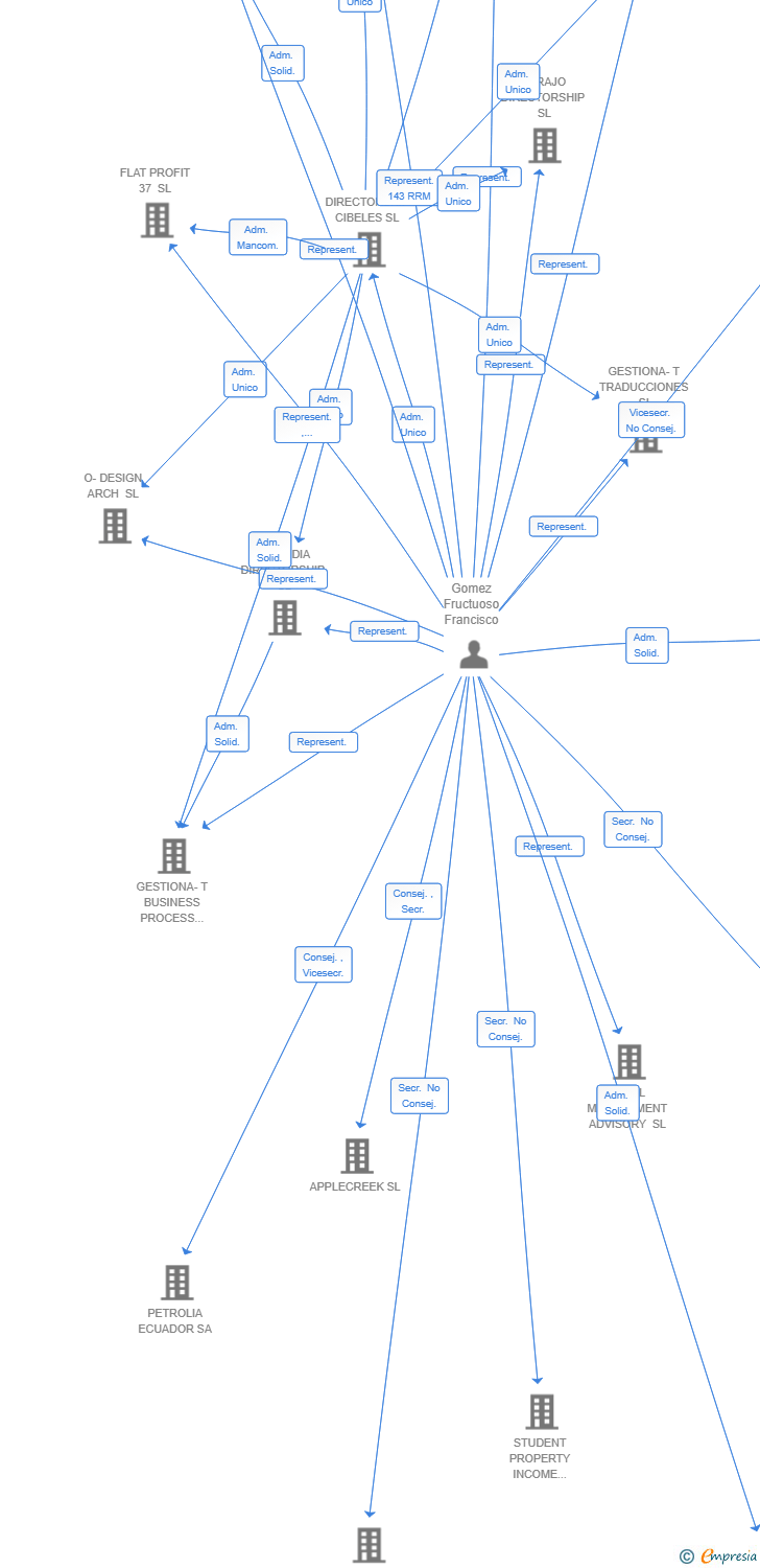 Vinculaciones societarias de COLVIN EUROPE SL