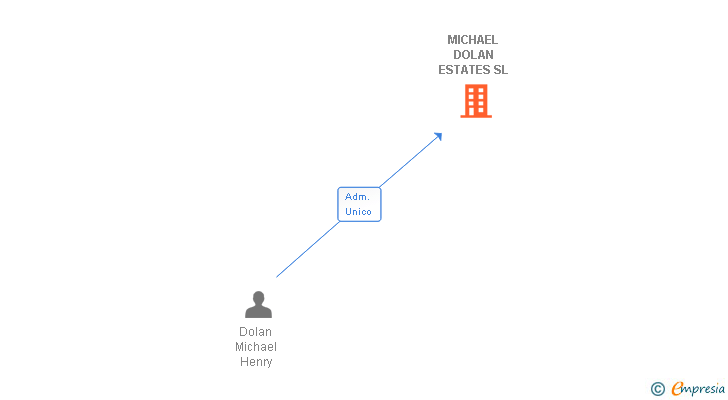 Vinculaciones societarias de MICHAEL DOLAN ESTATES SL