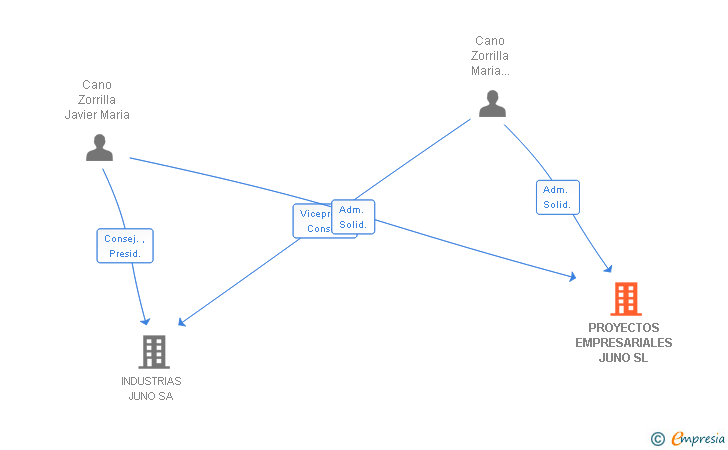 Vinculaciones societarias de PROYECTOS EMPRESARIALES JUNO SL