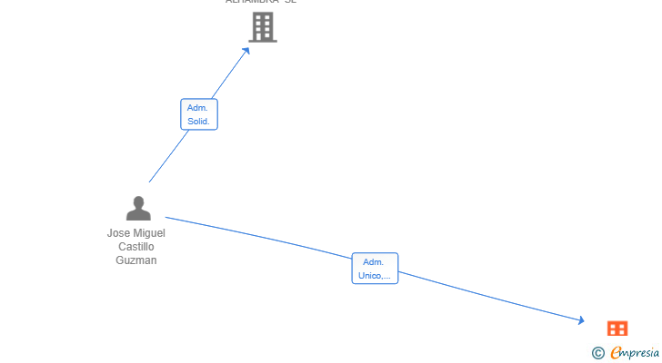 Vinculaciones societarias de NEXT CARS PLUS SL