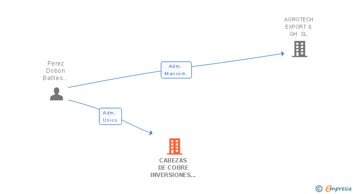 Vinculaciones societarias de CABEZAS DE COBRE INVERSIONES SL