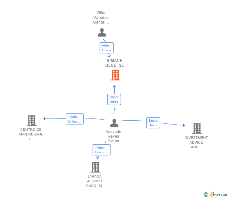Vinculaciones societarias de SIMACE BLUE SL