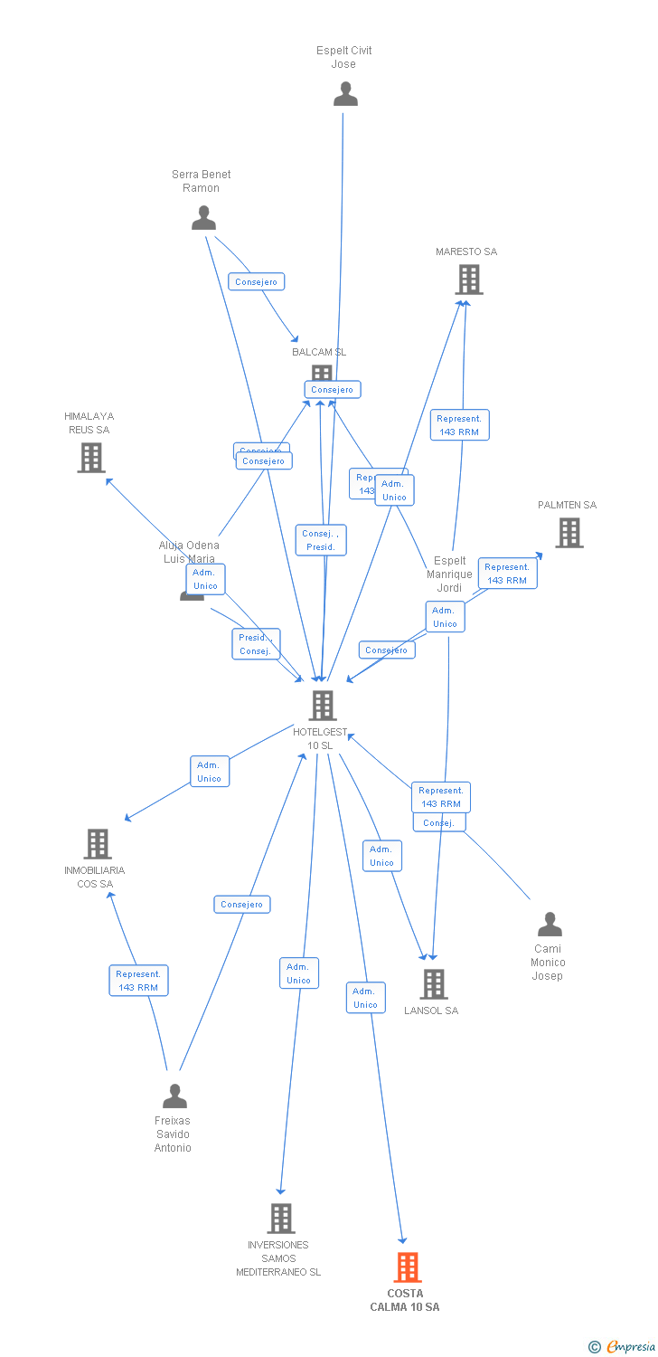 Vinculaciones societarias de COSTA CALMA 10 SA