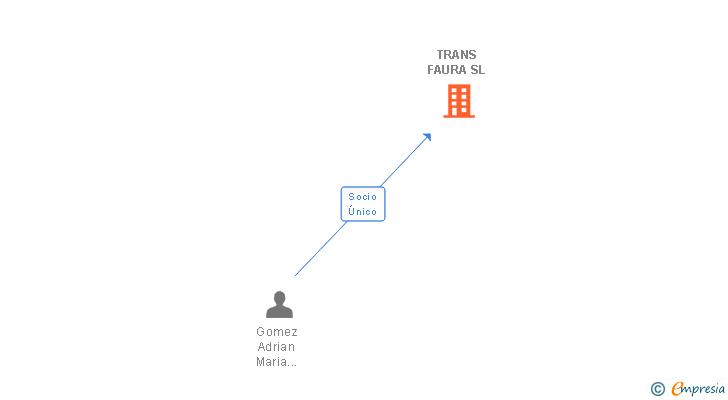 Vinculaciones societarias de TRANS FAURA SL