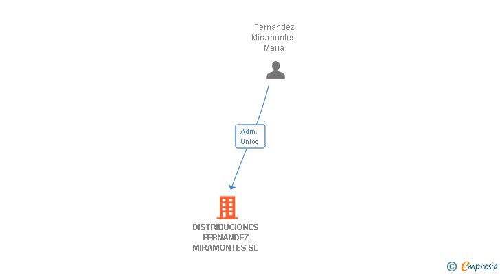 Vinculaciones societarias de DISTRIBUCIONES FERNANDEZ MIRAMONTES SL
