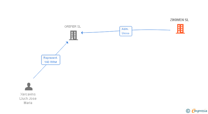 Vinculaciones societarias de ZIKIWEN SL