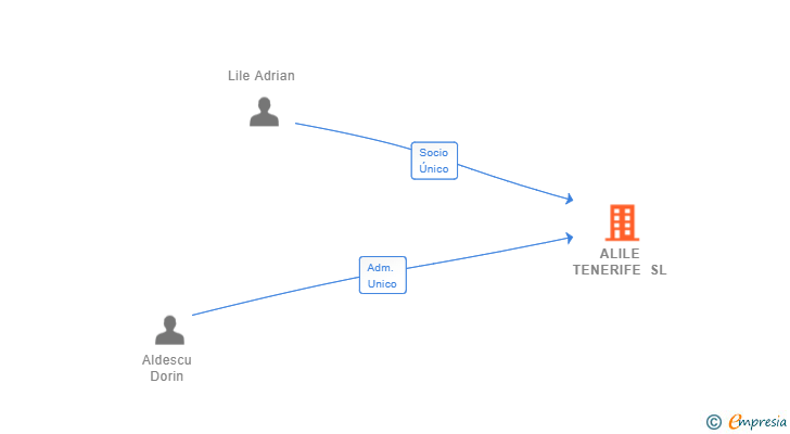 Vinculaciones societarias de ALILE TENERIFE SL