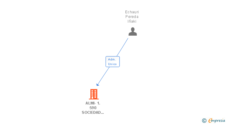 Vinculaciones societarias de ALMI-1.590 SOCIEDAD DE AGENCIA DE SEGUROS SL