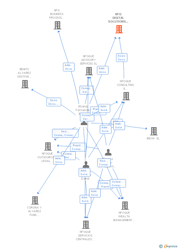 Vinculaciones societarias de NFQ VENTURES SL