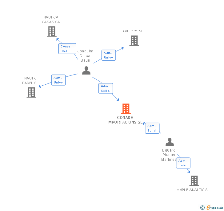 Vinculaciones societarias de CONADE IMPORTACIONS SL