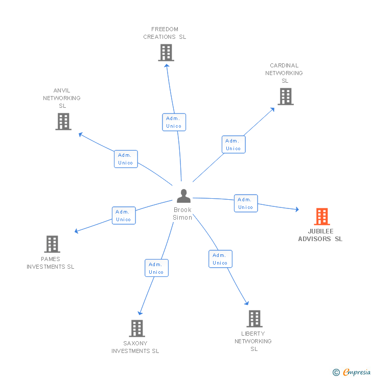 Vinculaciones societarias de JUBILEE ADVISORS SL