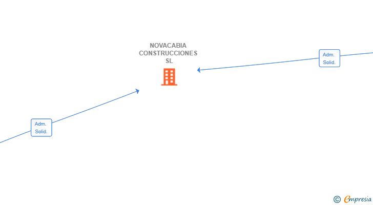 Vinculaciones societarias de NOVACABIA CONSTRUCCIONES SL