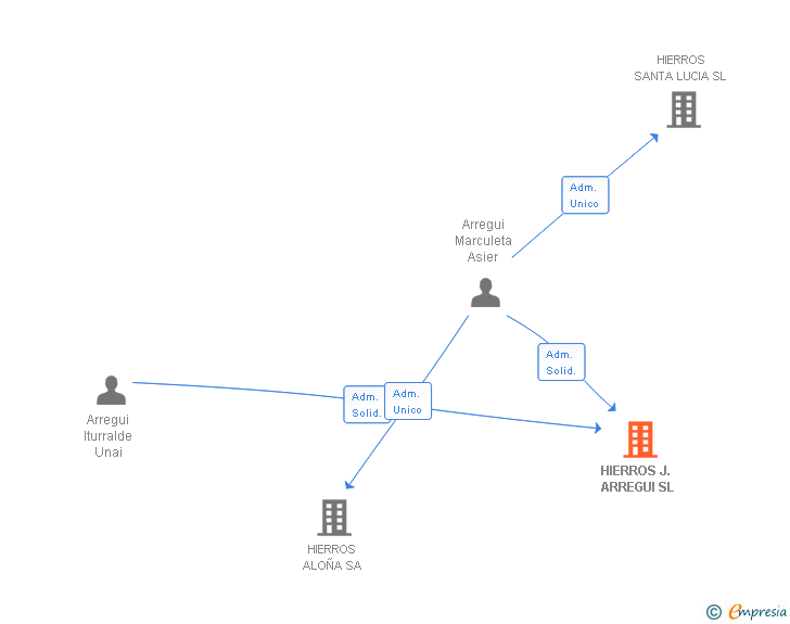 Vinculaciones societarias de HIERROS J. ARREGUI SL