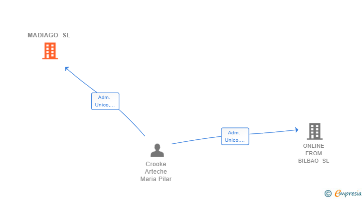 Vinculaciones societarias de MADIAGO SL