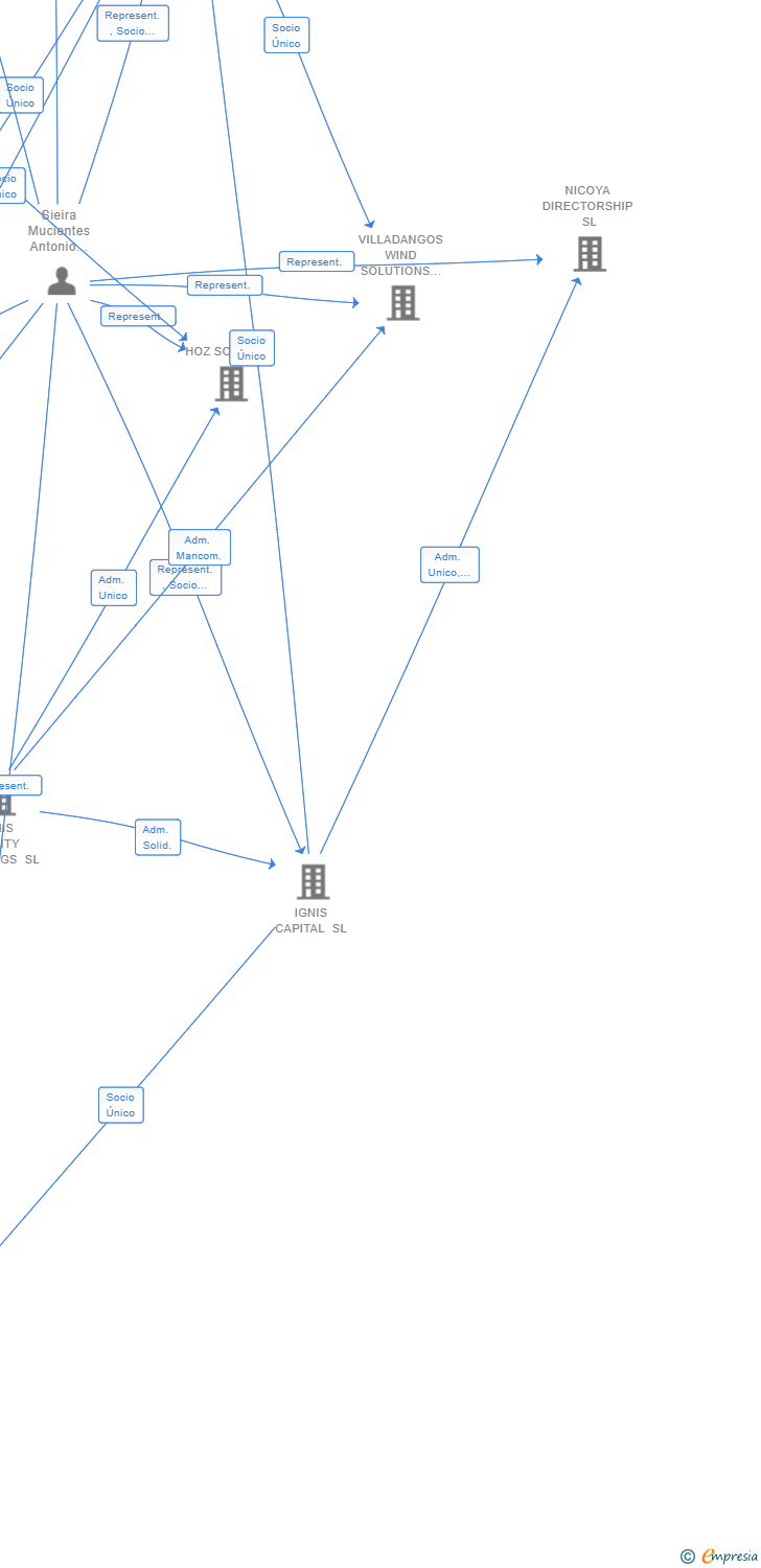 Vinculaciones societarias de REVEL PISTACHIO SL