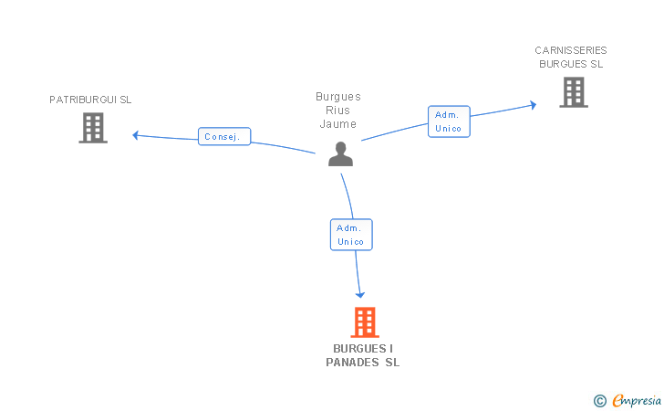 Vinculaciones societarias de BURGUES I PANADES SL