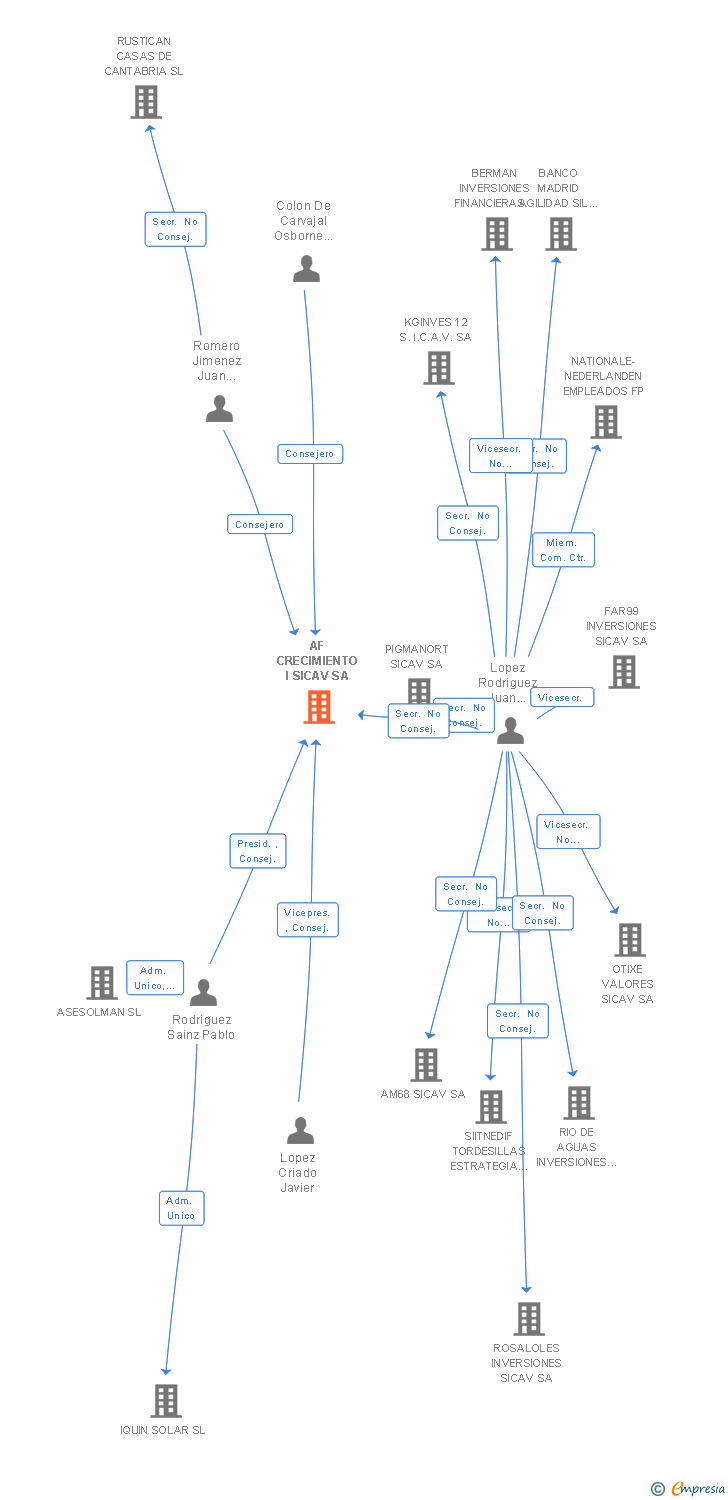 Vinculaciones societarias de AF CRECIMIENTO I SICAV SA