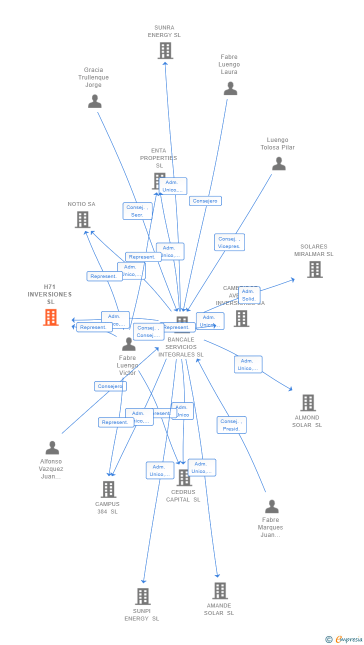 Vinculaciones societarias de H71 INVERSIONES SL