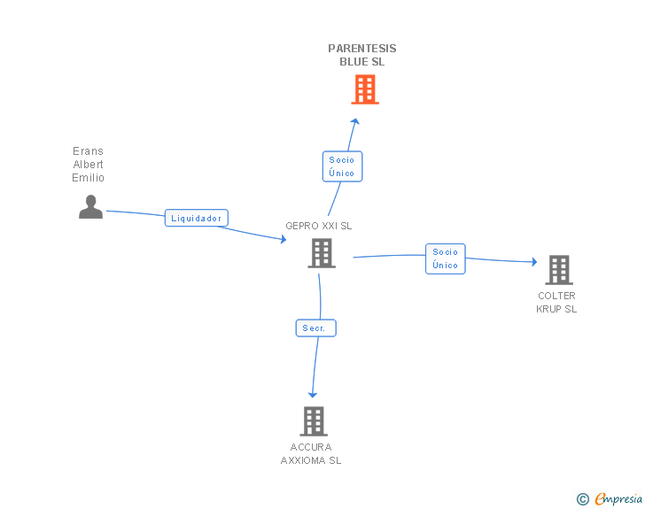 Vinculaciones societarias de PARENTESIS BLUE SL