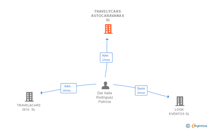 Vinculaciones societarias de TRAVELYCARS AUTOCARAVANAS SL