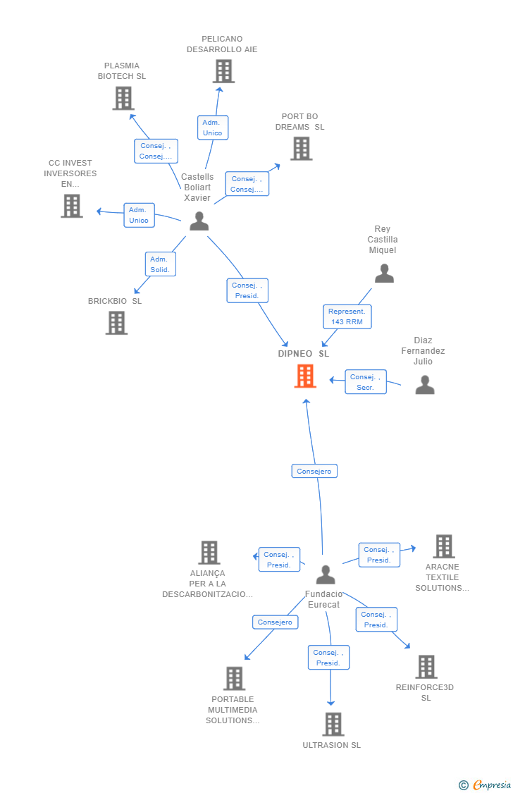 Vinculaciones societarias de DIPNEO SL