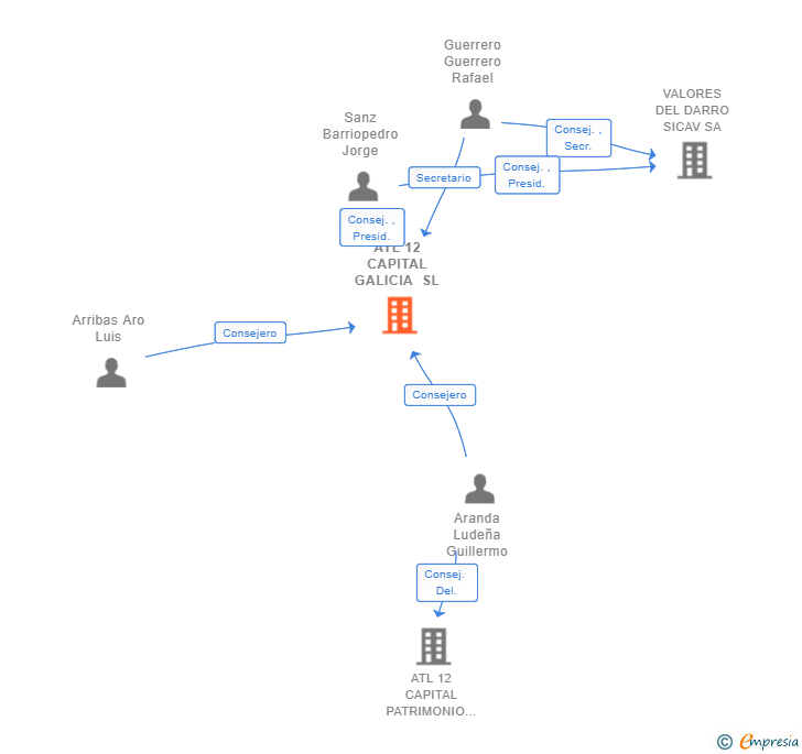 Vinculaciones societarias de ATL 12 CAPITAL GALICIA SL