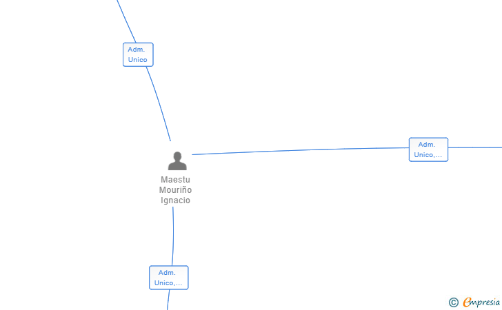Vinculaciones societarias de MAESTU & MOURIÑO SL