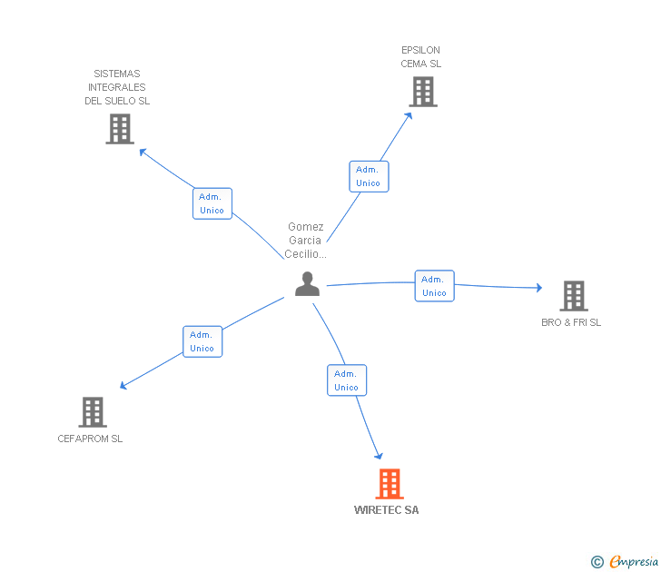 Vinculaciones societarias de WIRETEC SA