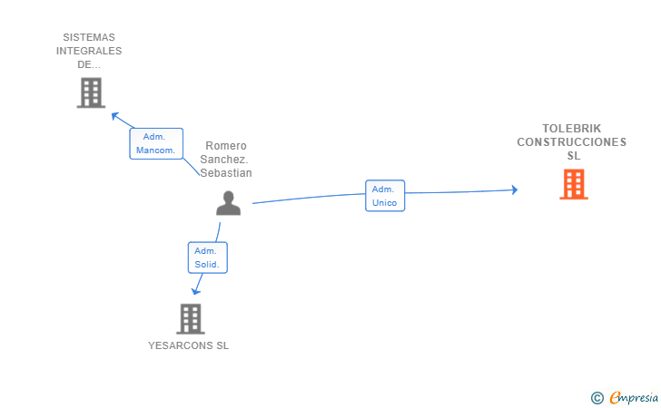 Vinculaciones societarias de TOLEBRIK CONSTRUCCIONES SL