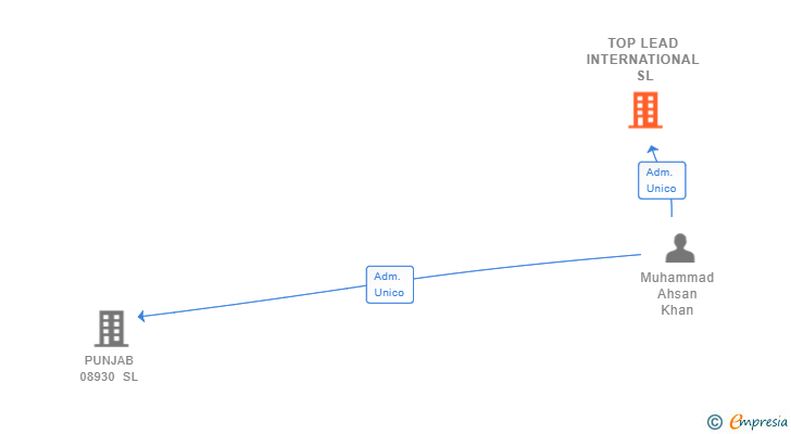 Vinculaciones societarias de TOP LEAD INTERNATIONAL SL