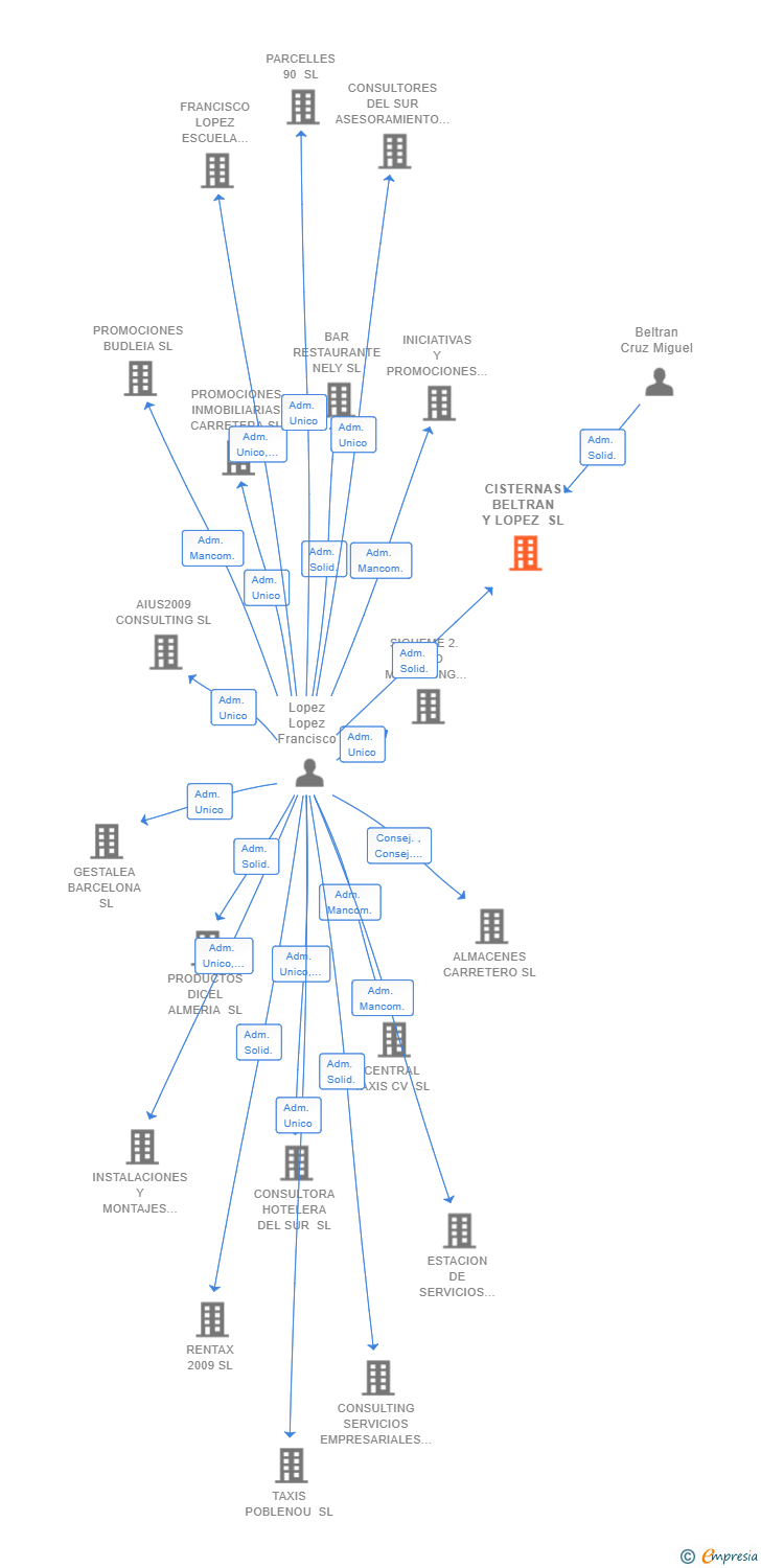 Vinculaciones societarias de CISTERNAS BELTRAN Y LOPEZ SL