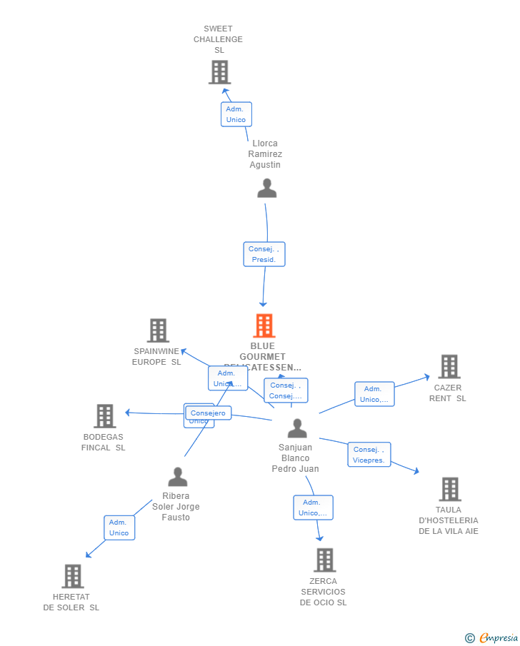 Vinculaciones societarias de BLUE GOURMET DELICATESSEN SL
