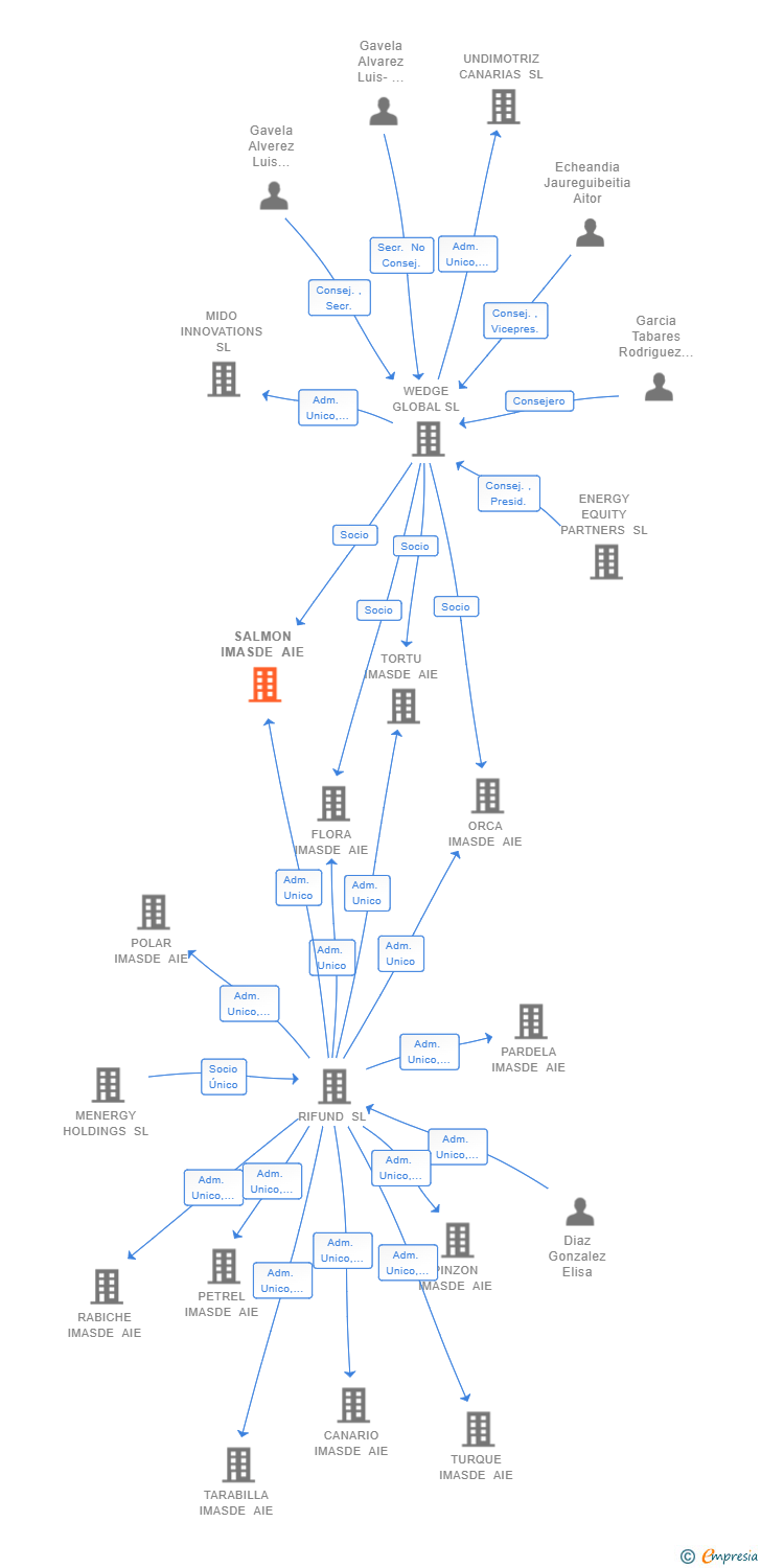 Vinculaciones societarias de SALMON IMASDE AIE (EXTINGUIDA)