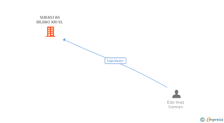 Vinculaciones societarias de SUBASTAS BILBAO XXI SL