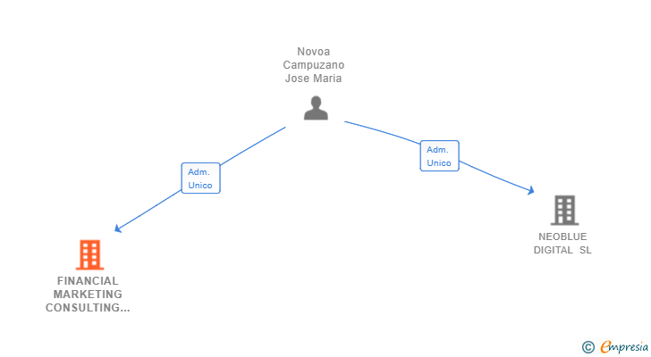 Vinculaciones societarias de FINANCIAL MARKETING CONSULTING SL