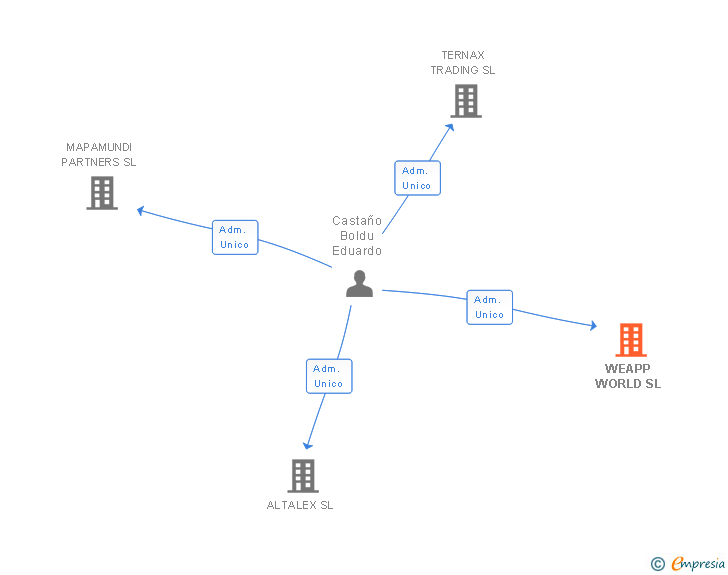 Vinculaciones societarias de WEAPP WORLD SL