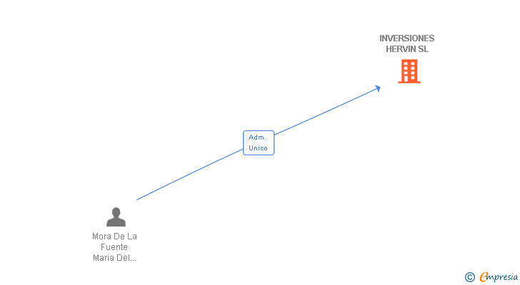 Vinculaciones societarias de INVERSIONES HERVIN SL