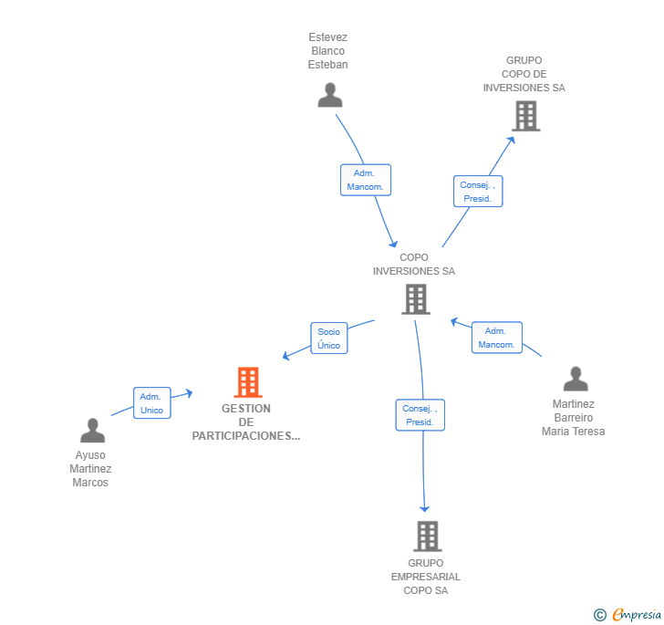 Vinculaciones societarias de GESTION DE PARTICIPACIONES DE COPO INVERSIONES SL