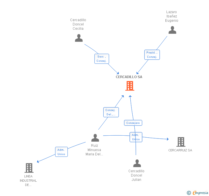 Vinculaciones societarias de CERCADILLO SA