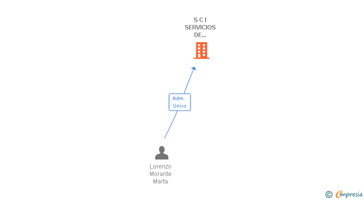 Vinculaciones societarias de S C I SERVICIOS DE CONTROL E INSPECCION SA