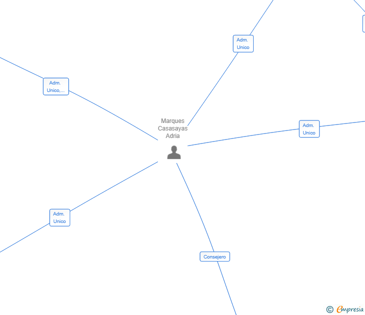 Vinculaciones societarias de INALPE AL CUADRADO SL